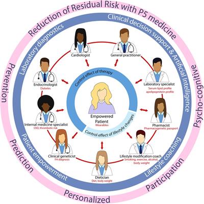 High residual cardiovascular risk after lipid-lowering: prime time for Predictive, Preventive, Personalized, Participatory, and Psycho-cognitive medicine
